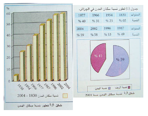 الملخص توزيع المدن بين المدينة و الريف